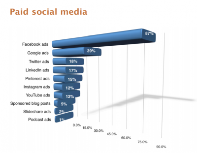 Most widely used ads