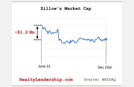 Zillow's market value is down over $1.2 Billion