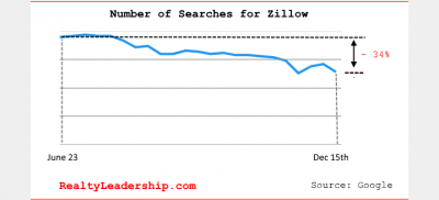 Number of people googling "Zillow" is down by 34%