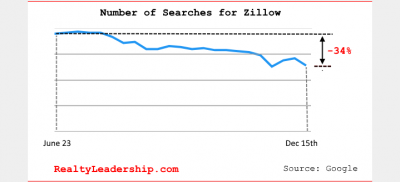 Number of people googling "Zillow" is down by 34%