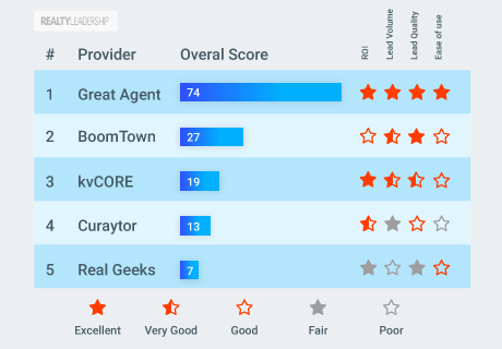 Head To Head Kvcore Vs Great Agent Realty Leadership